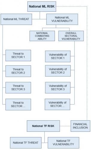 National Risk Assessment